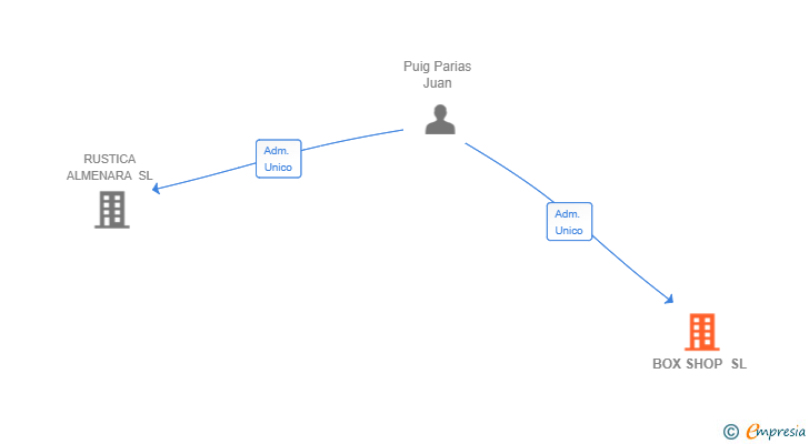 Vinculaciones societarias de BOX SHOP SL