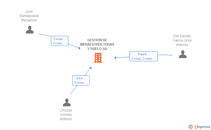 Vinculaciones societarias de GESTION DE INFRAESTRUCTURAS Y SUELO SA