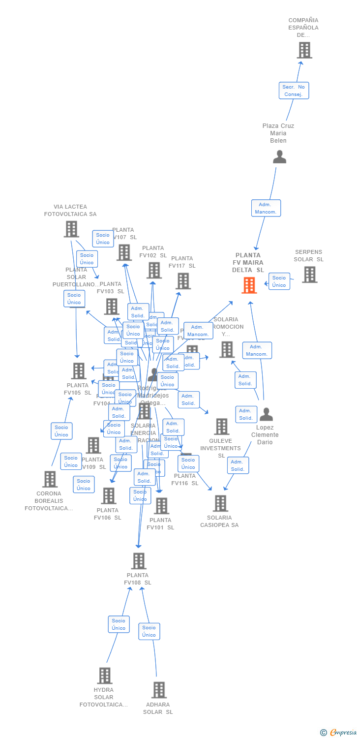 Vinculaciones societarias de PLANTA FV MAIRA DELTA SL