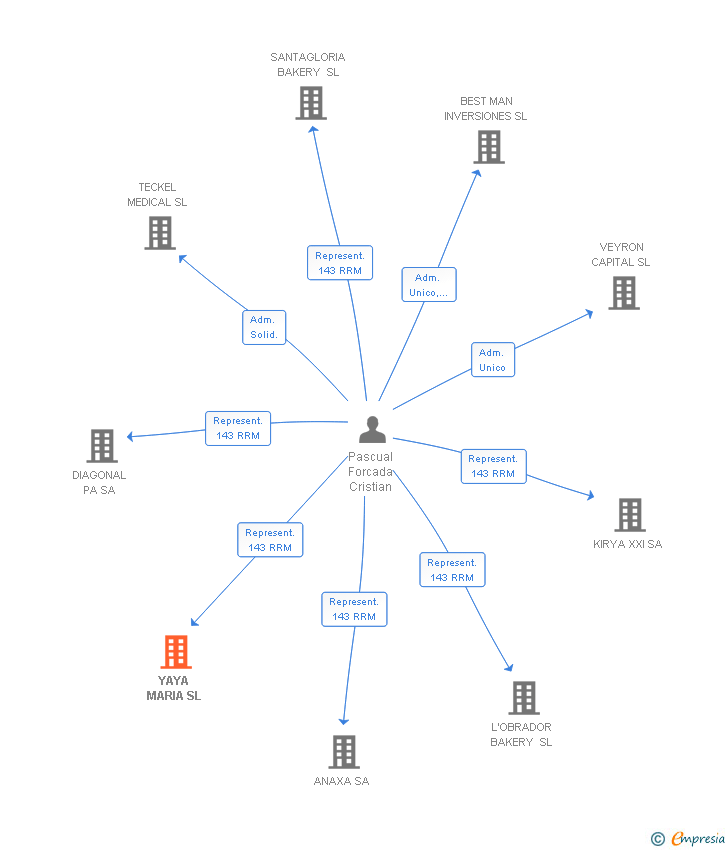 Vinculaciones societarias de YAYA MARIA SL