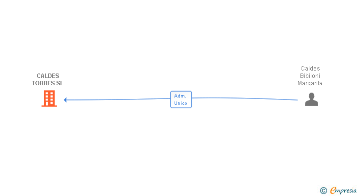 Vinculaciones societarias de CALDES TORRES SL