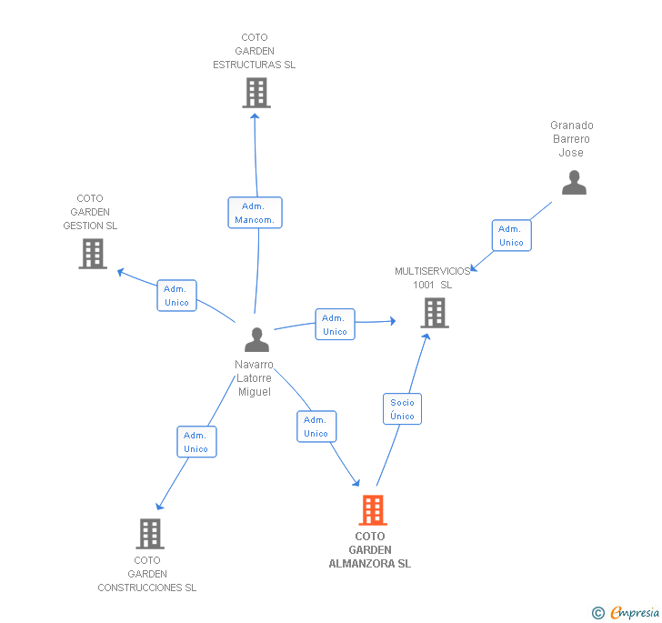 Vinculaciones societarias de COTO GARDEN ALMANZORA SL