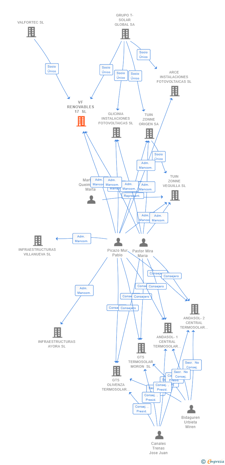 Vinculaciones societarias de VF RENOVABLES 17 SL