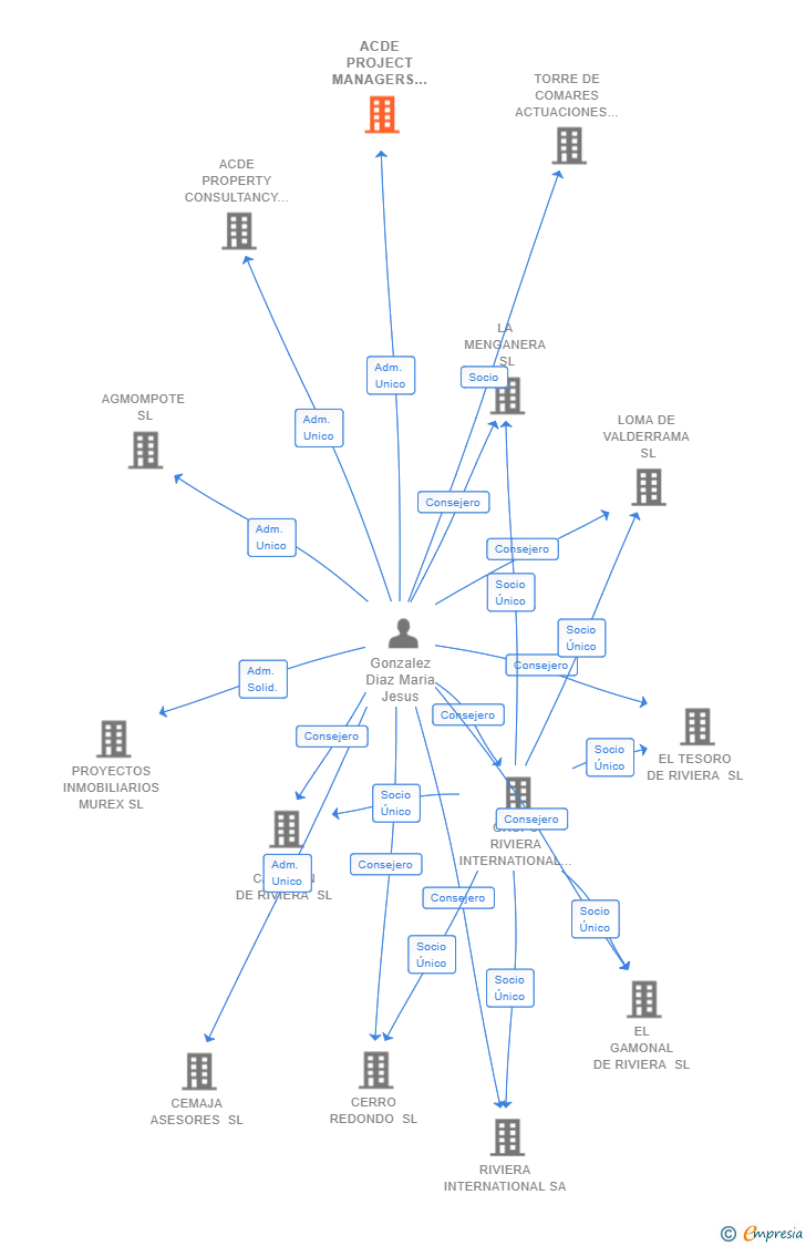 Vinculaciones societarias de ACDE PROJECT MANAGERS INTERNATIONAL SL
