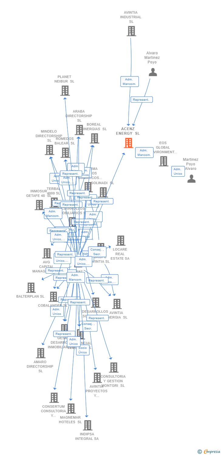 Vinculaciones societarias de ACENZ ENERGY SL
