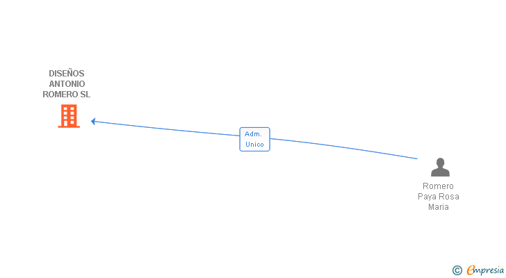 Vinculaciones societarias de DISEÑOS ANTONIO ROMERO SL