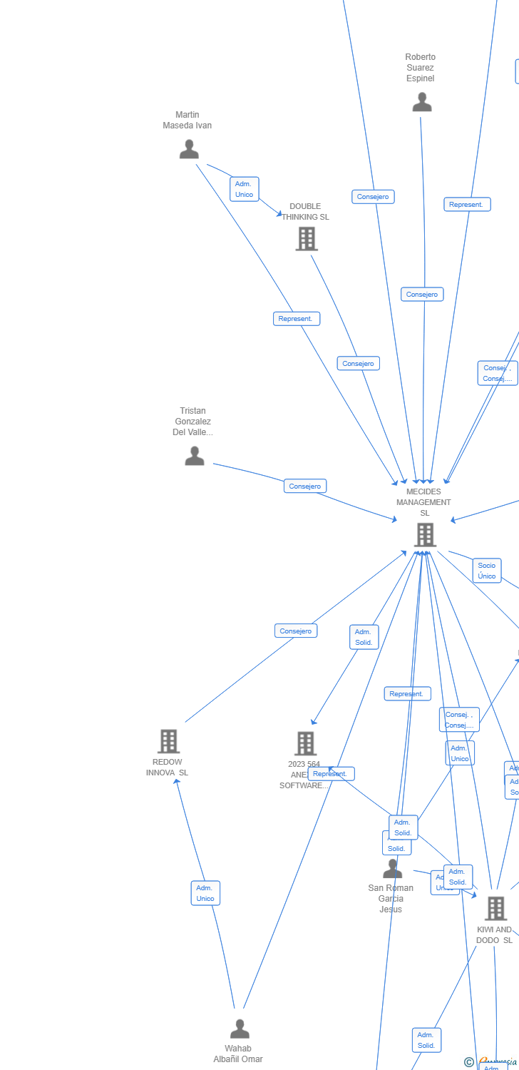 Vinculaciones societarias de 930 STRATEGY SOLUTIONS ADVANCE AIE