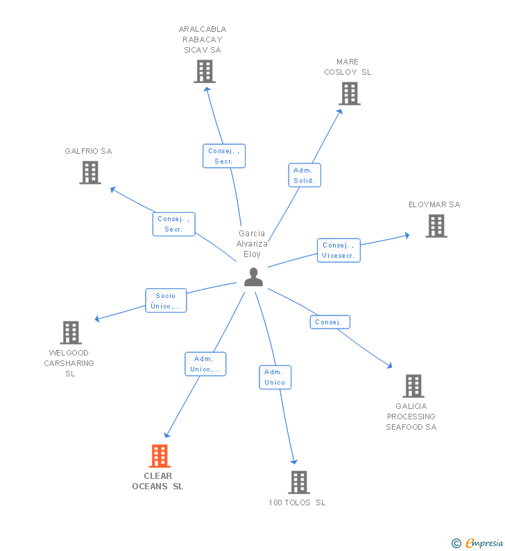Vinculaciones societarias de CLEAR OCEANS SL