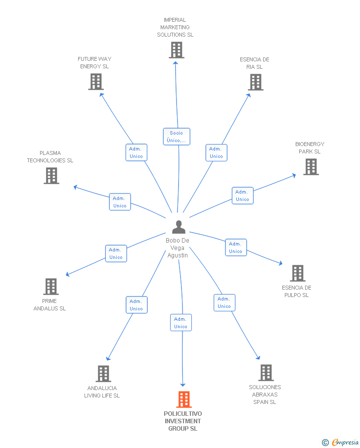 Vinculaciones societarias de POLICULTIVO INVESTMENT GROUP SL