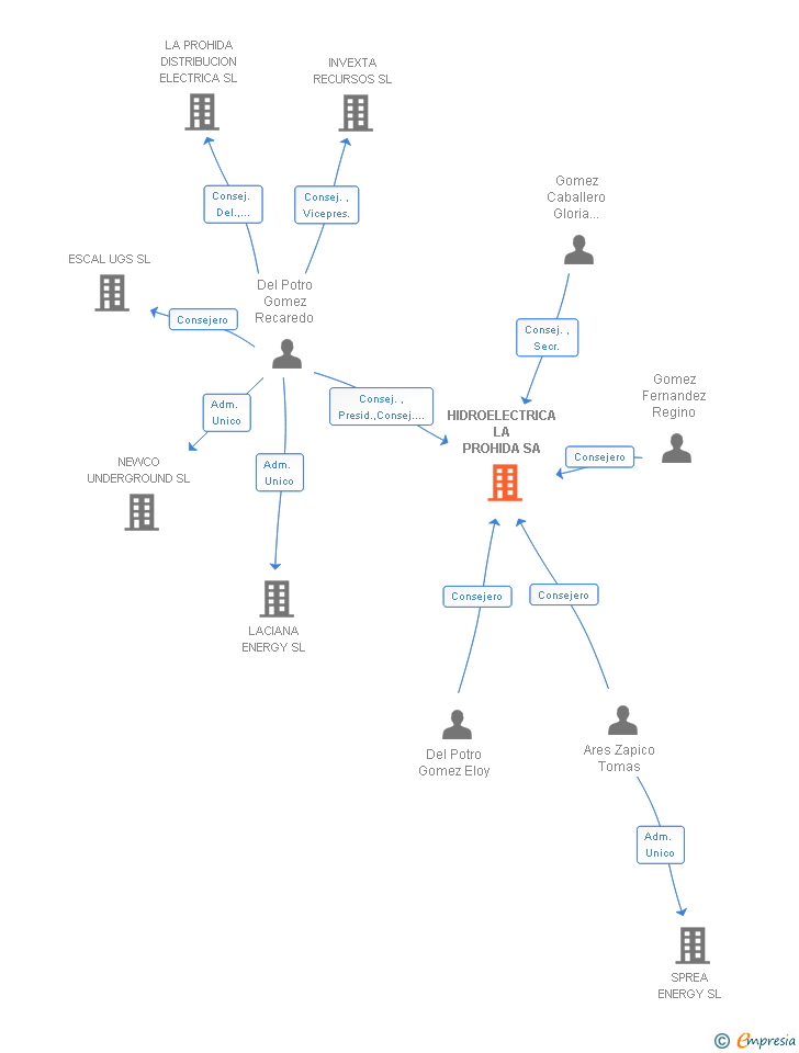 Vinculaciones societarias de HIDROELECTRICA LA PROHIDA SA