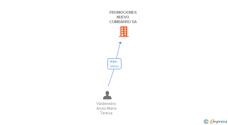 Vinculaciones societarias de PROMOCIONES NUEVO COMBARRO SA