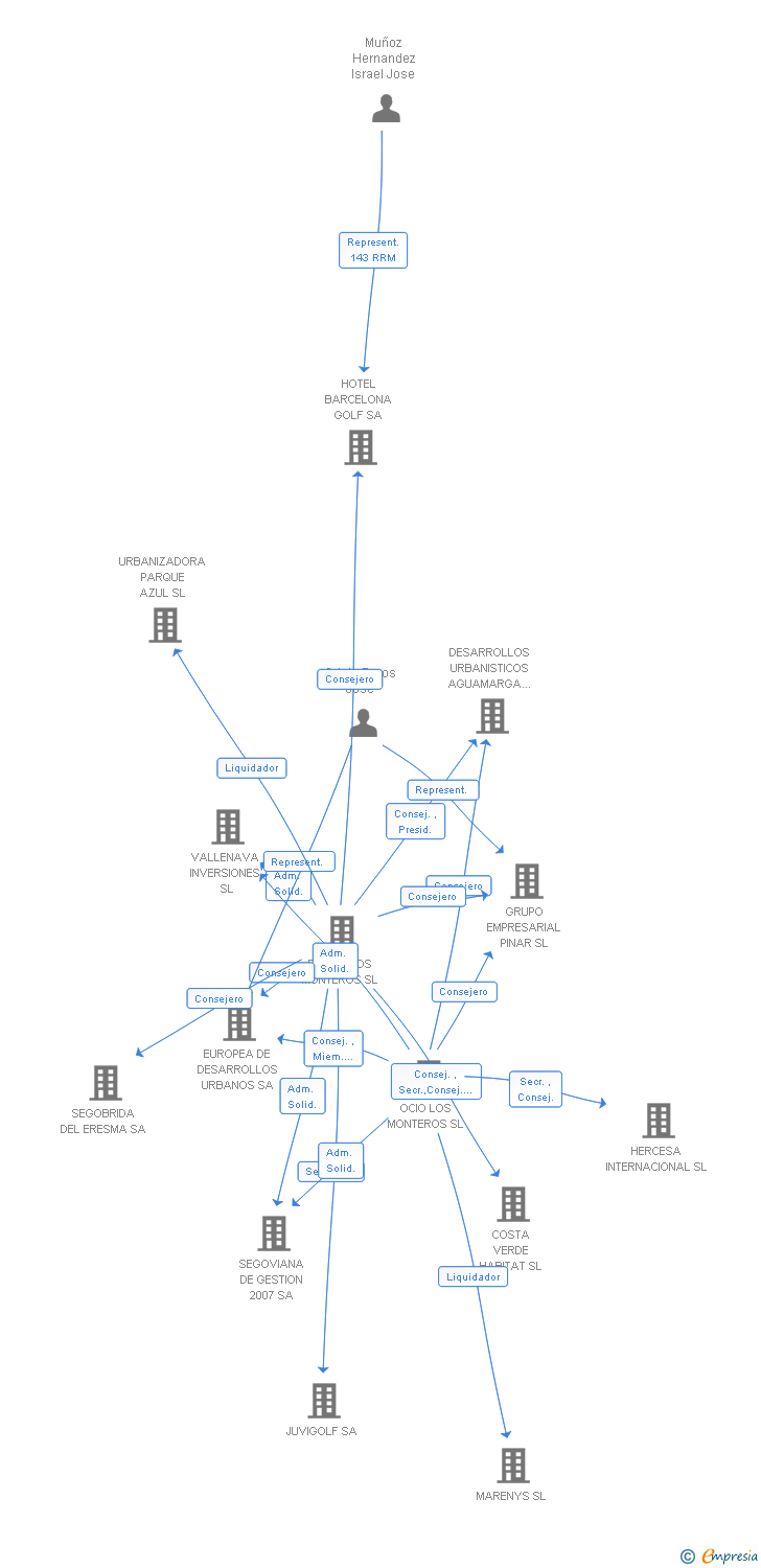 Vinculaciones societarias de MASIA DE MONTE SANO SL