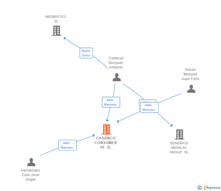 Vinculaciones societarias de CASANCO CONSUMER 18 SL