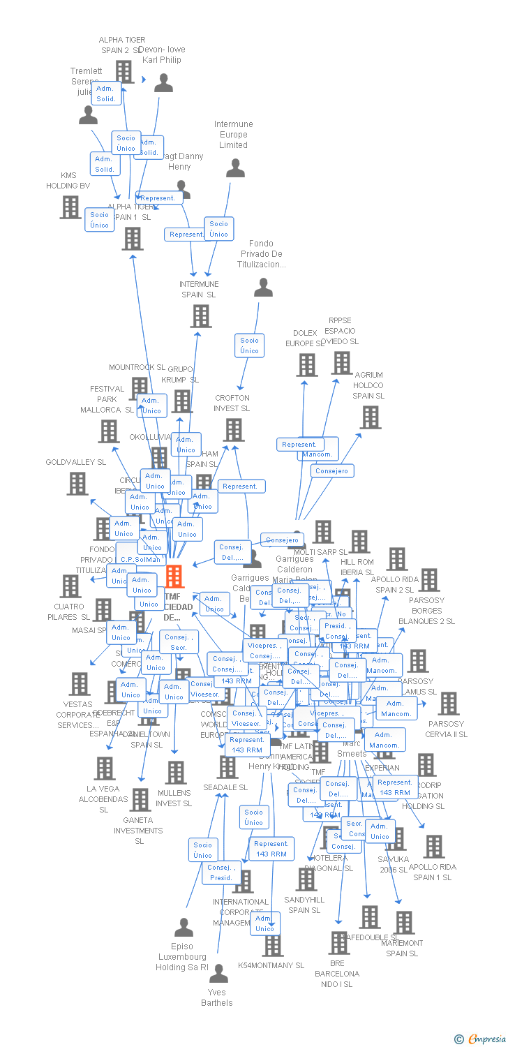Vinculaciones societarias de TMF SOCIEDAD DE DIRECCION SL