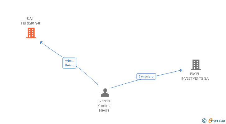 Vinculaciones societarias de CAT TURISM SA