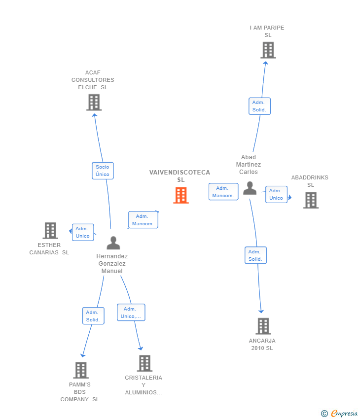 Vinculaciones societarias de VAIVENDISCOTECA SL