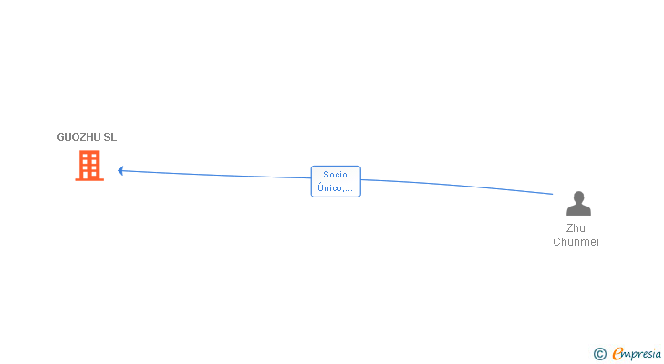 Vinculaciones societarias de GUOZHU SL