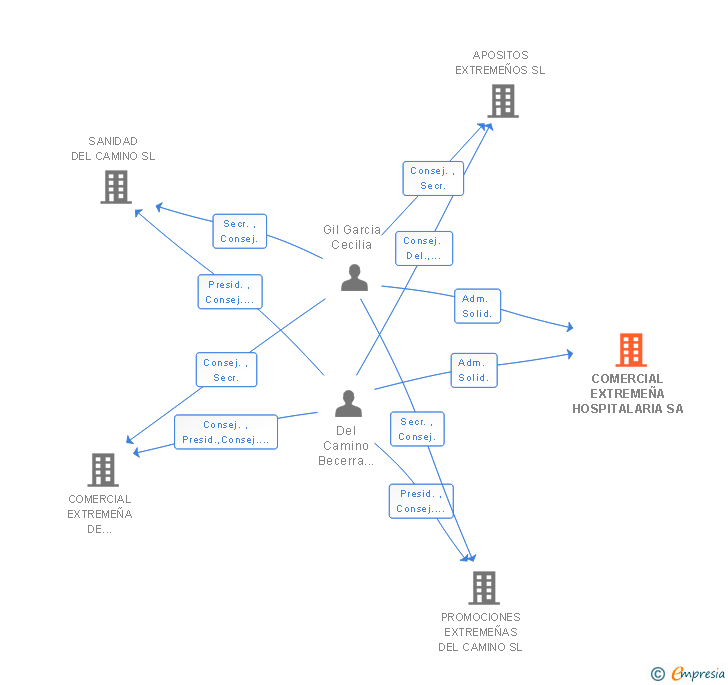 Vinculaciones societarias de COMERCIAL EXTREMEÑA HOSPITALARIA SA