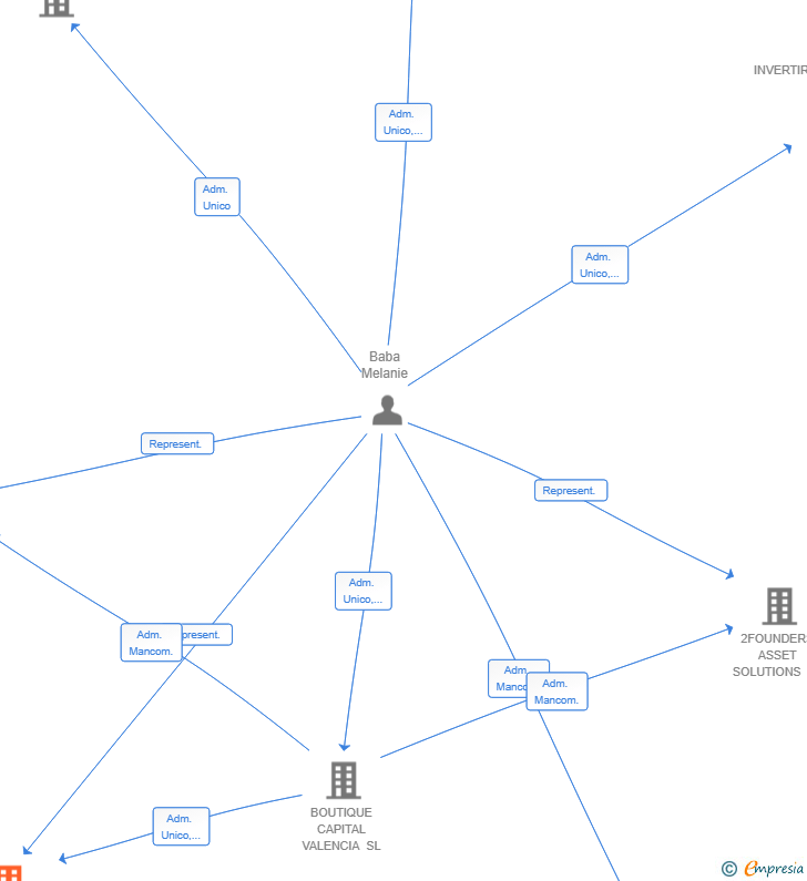 Vinculaciones societarias de CAPITAL HOLD INVESTMENTS SL