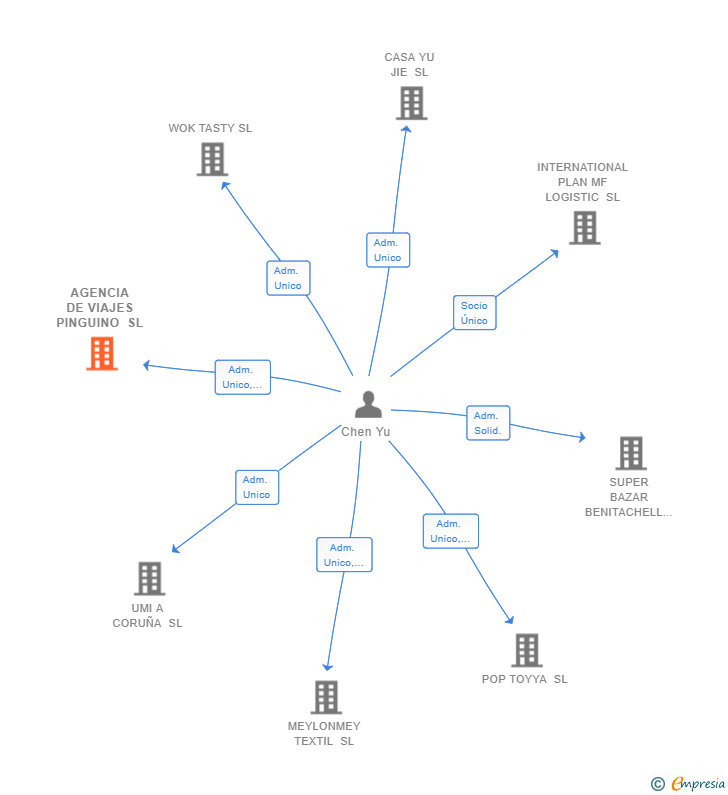 Vinculaciones societarias de AGENCIA DE VIAJES PINGUINO SL