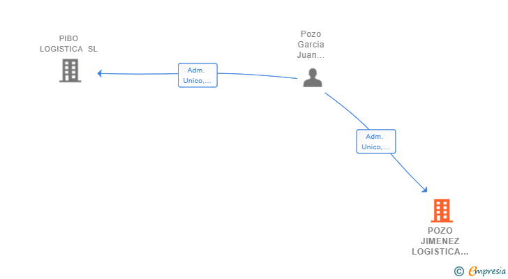Vinculaciones societarias de POZO JIMENEZ LOGISTICA SL