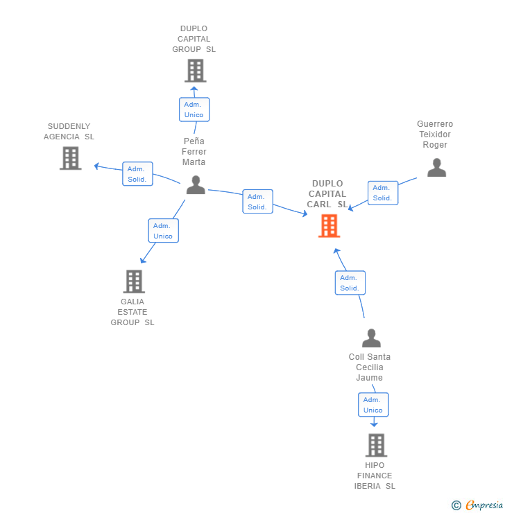 Vinculaciones societarias de DUPLO CAPITAL CARL SL (EXTINGUIDA)