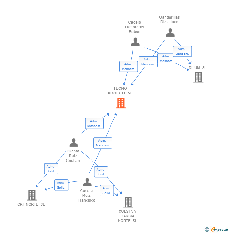 Vinculaciones societarias de TECNO PROECO SL