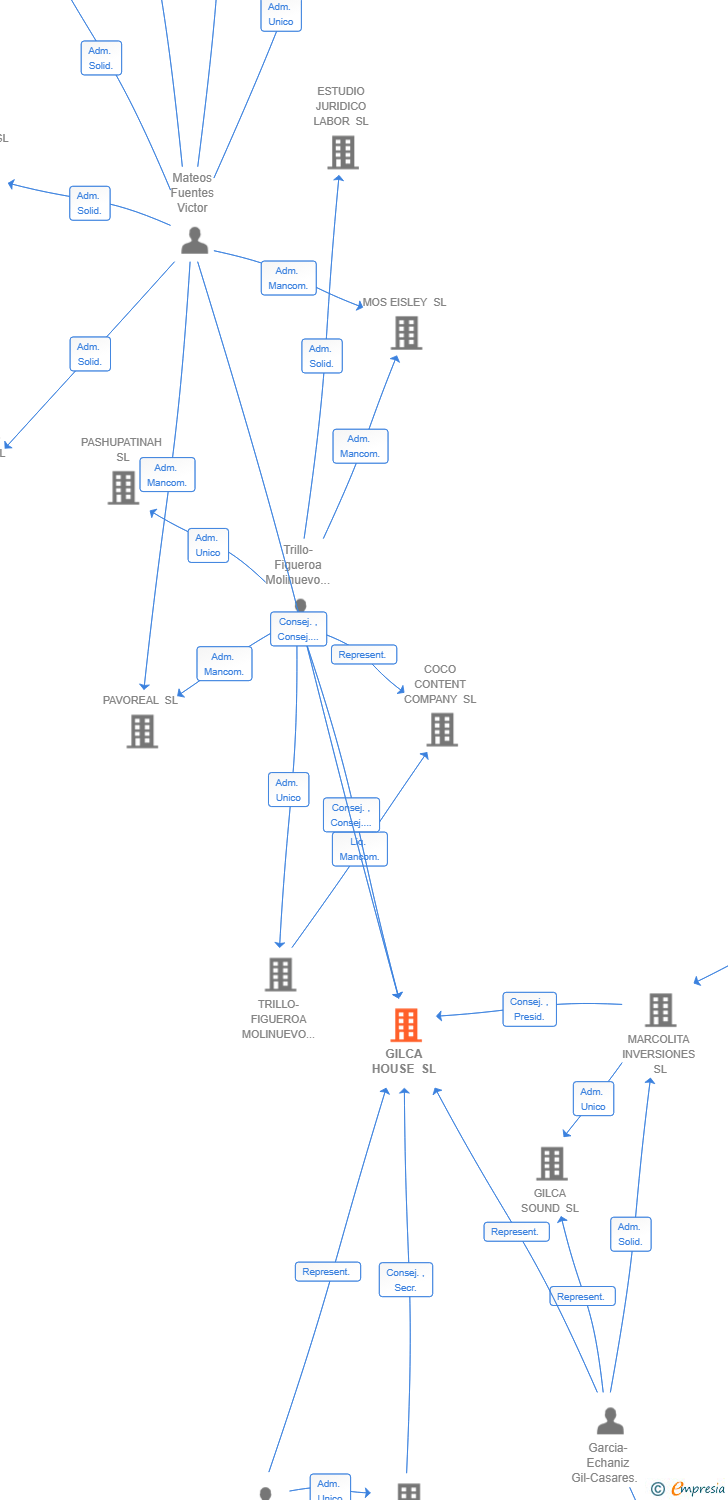 Vinculaciones societarias de GILCA HOUSE SL
