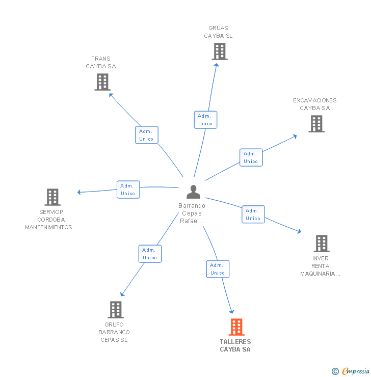 Vinculaciones societarias de TALLERES CAYBA SA
