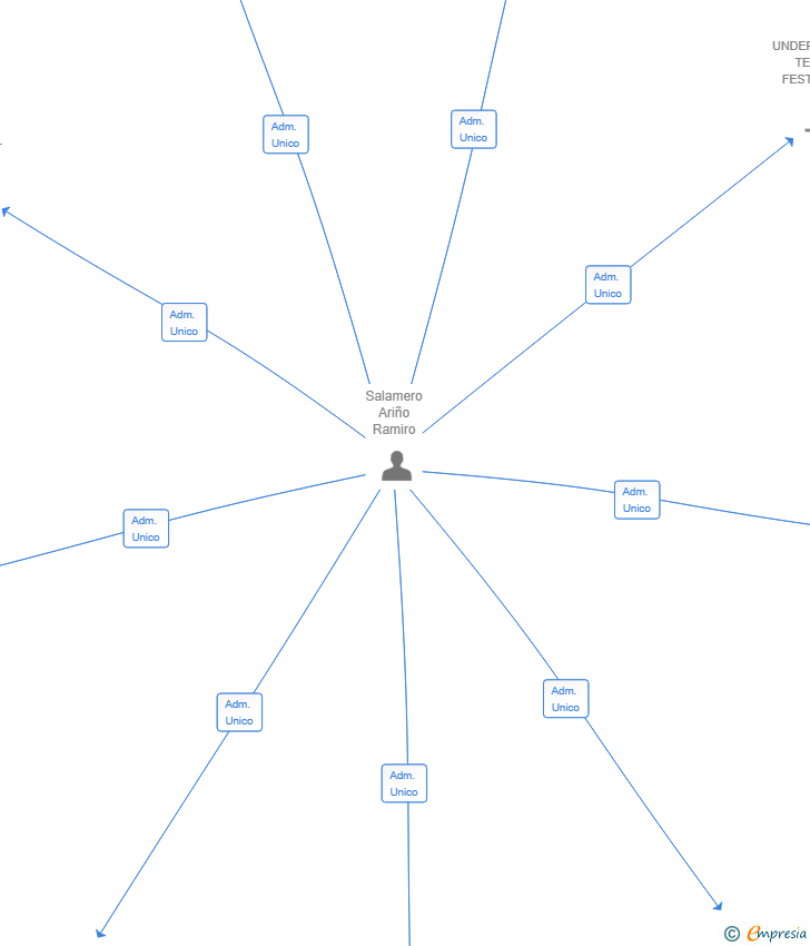 Vinculaciones societarias de CATERING LA HOGUERA SL
