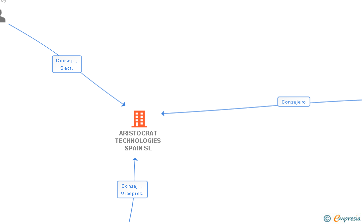 Vinculaciones societarias de ARISTOCRAT TECHNOLOGIES SPAIN SL