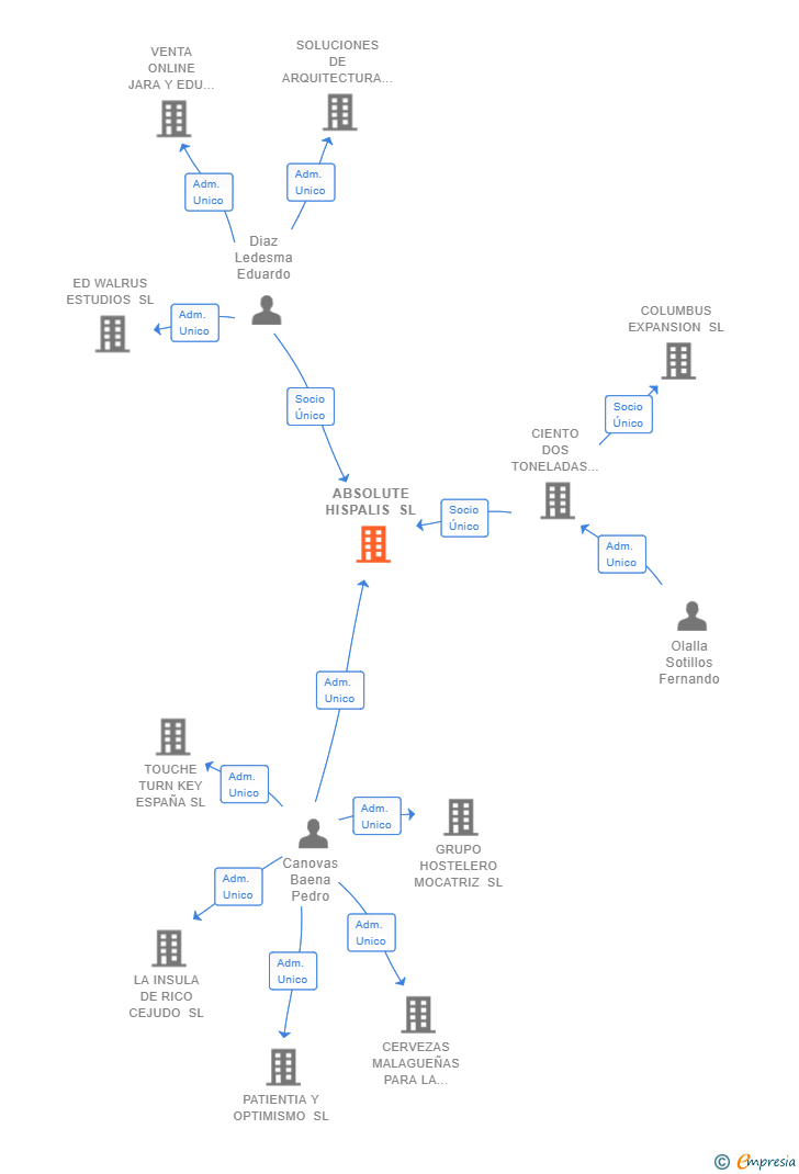 Vinculaciones societarias de ABSOLUTE HISPALIS SL