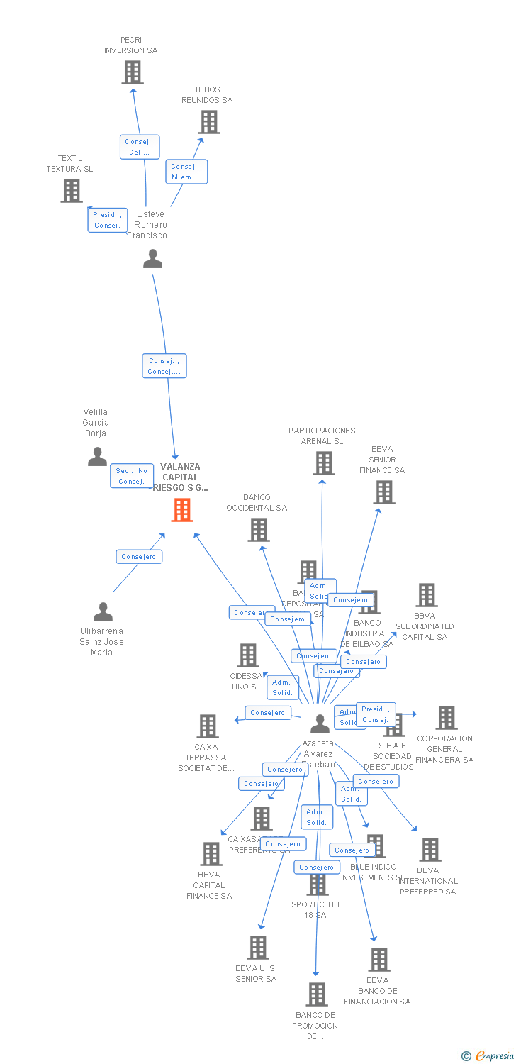 Vinculaciones societarias de VALANZA CAPITAL SA