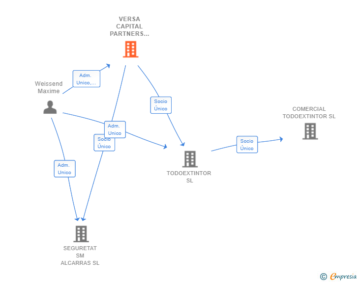 Vinculaciones societarias de VERSA CAPITAL PARTNERS SL