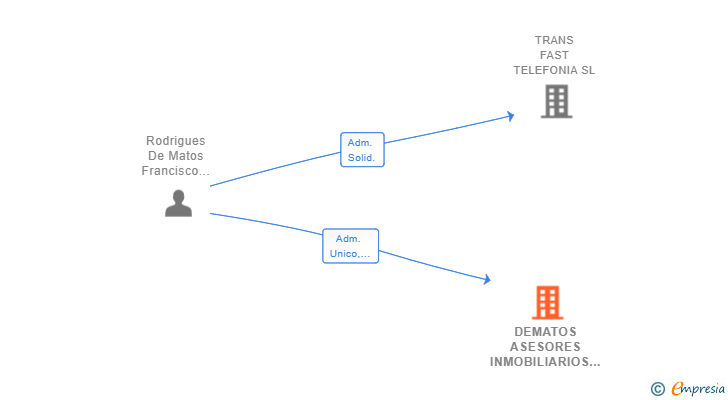 Vinculaciones societarias de DEMATOS ASESORES INMOBILIARIOS SL