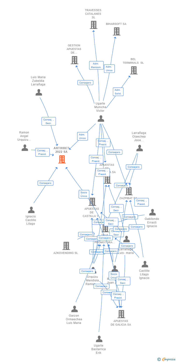 Vinculaciones societarias de ARTXIBET 2022 SA
