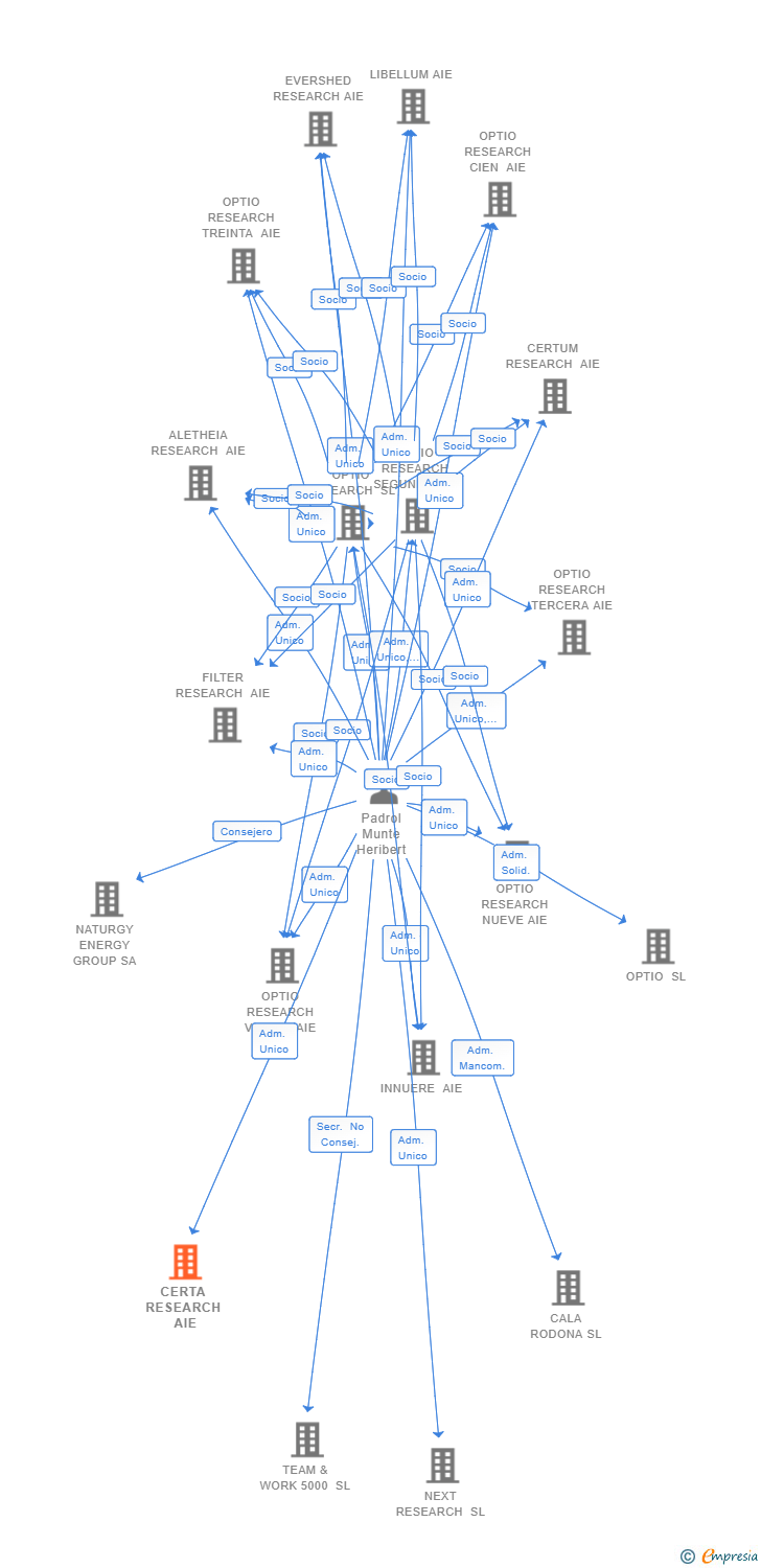 Vinculaciones societarias de CERTA RESEARCH AIE