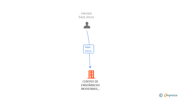 Vinculaciones societarias de CENTRO DE ENSEÑANZAS MODERNAS 2001 SL
