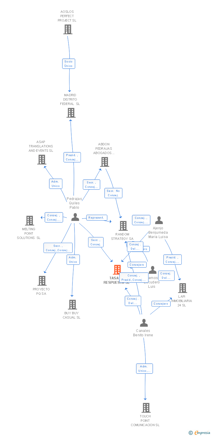 Vinculaciones societarias de TASA DE RESPUESTA SL
