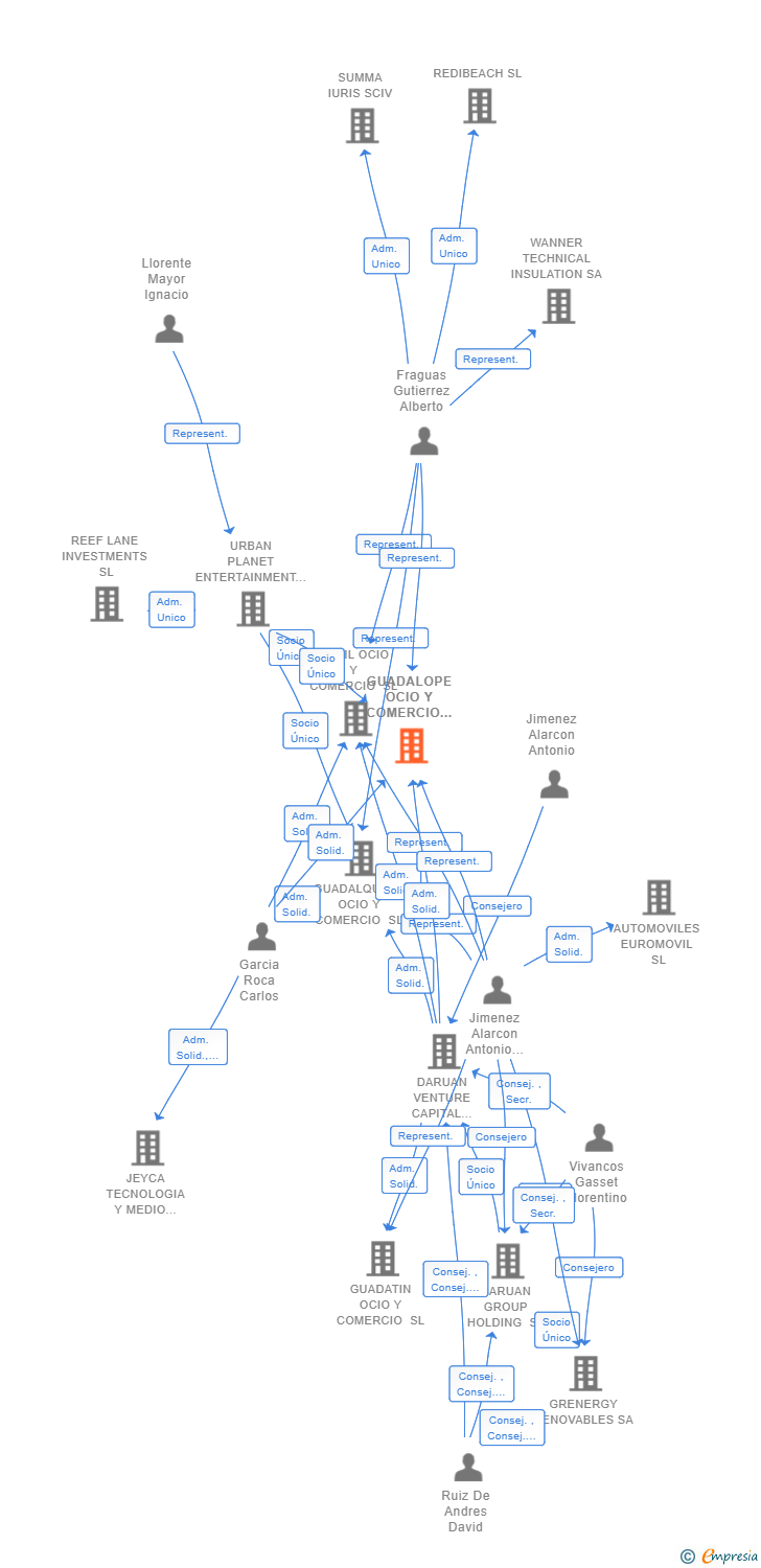 Vinculaciones societarias de GUADALOPE OCIO Y COMERCIO SL