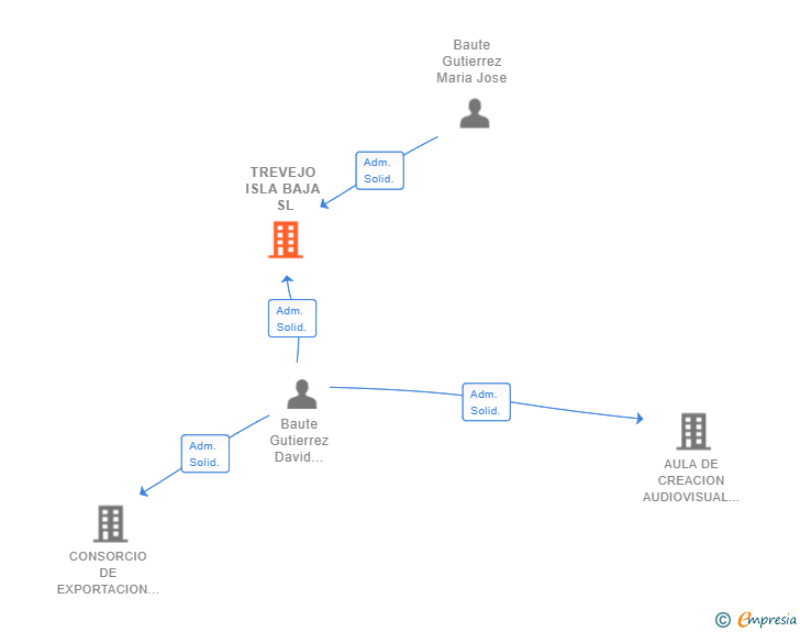 Vinculaciones societarias de TREVEJO ISLA BAJA SL