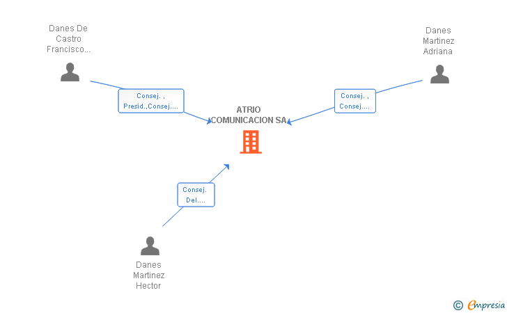 Vinculaciones societarias de ATRIO COMUNICACION SA