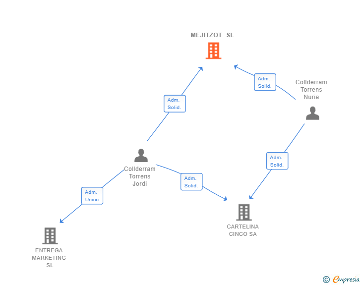 Vinculaciones societarias de MEJITZOT SL