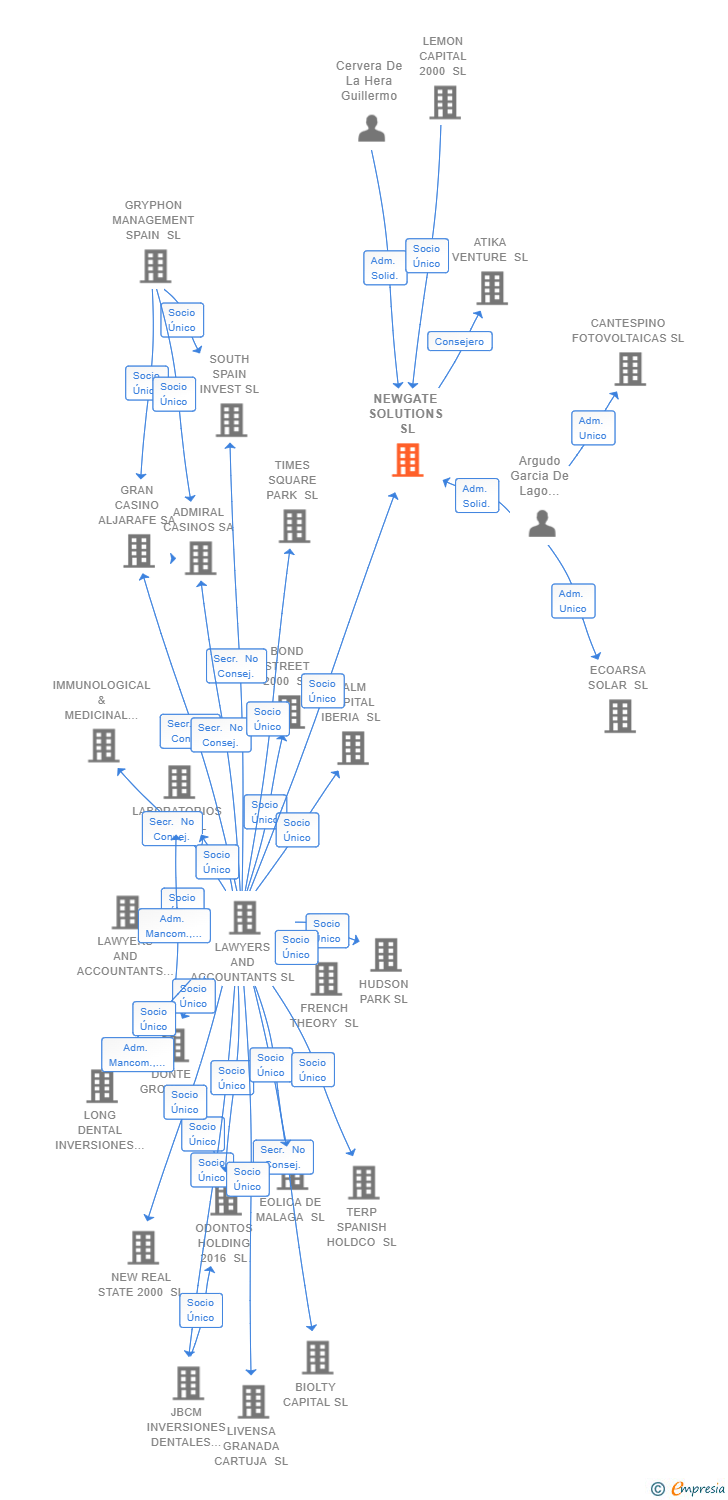 Vinculaciones societarias de NEWGATE SOLUTIONS SL