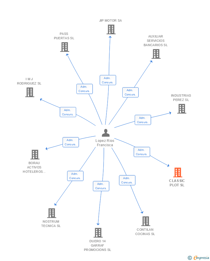 Vinculaciones societarias de CLASSIC PLOT SL
