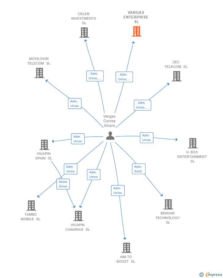 Vinculaciones societarias de VARGAS ENTERPRISE SL