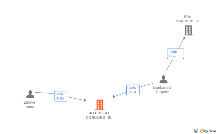 Vinculaciones societarias de INTERFLAT CONCORD SL