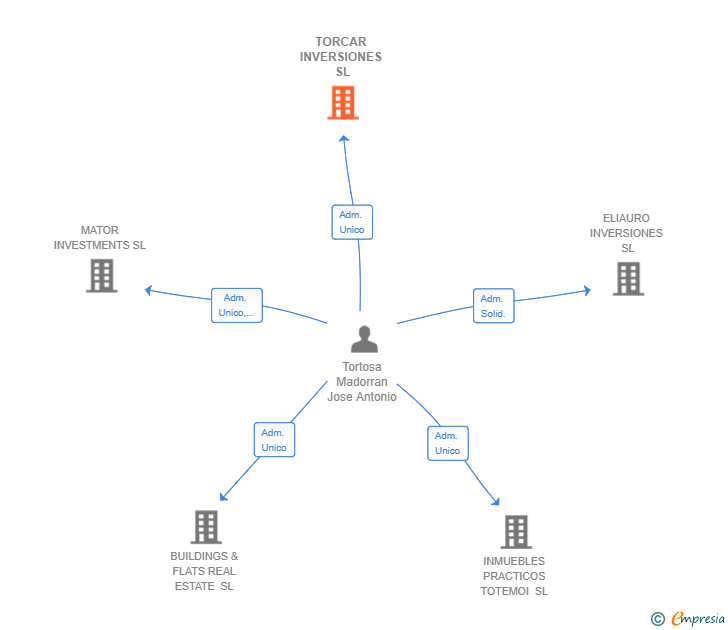 Vinculaciones societarias de TORCAR INVERSIONES SL