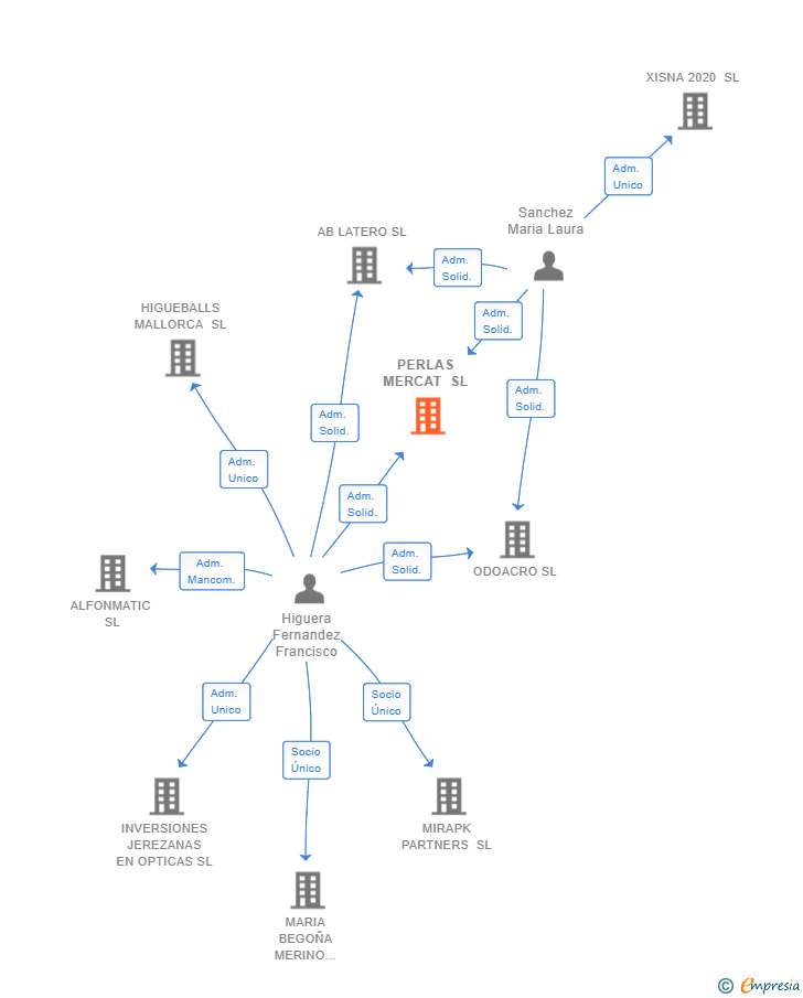 Vinculaciones societarias de PERLAS MERCAT SL