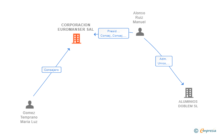 Vinculaciones societarias de CORPORACION EUROMANSER SAL